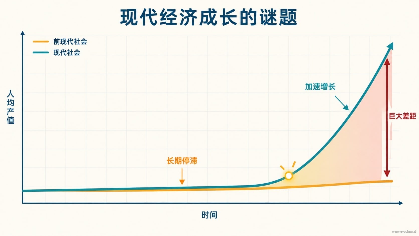 折线图:前现代与现代社会人均产值长期趋势对比